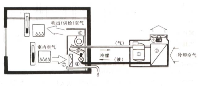 中央空调系统的分类、组成与功能(图3)