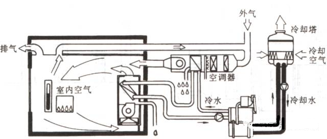 中央空调系统的分类、组成与功能(图4)