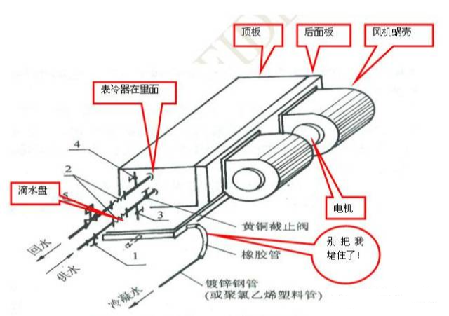 中央空调系统的分类、组成与功能(图20)